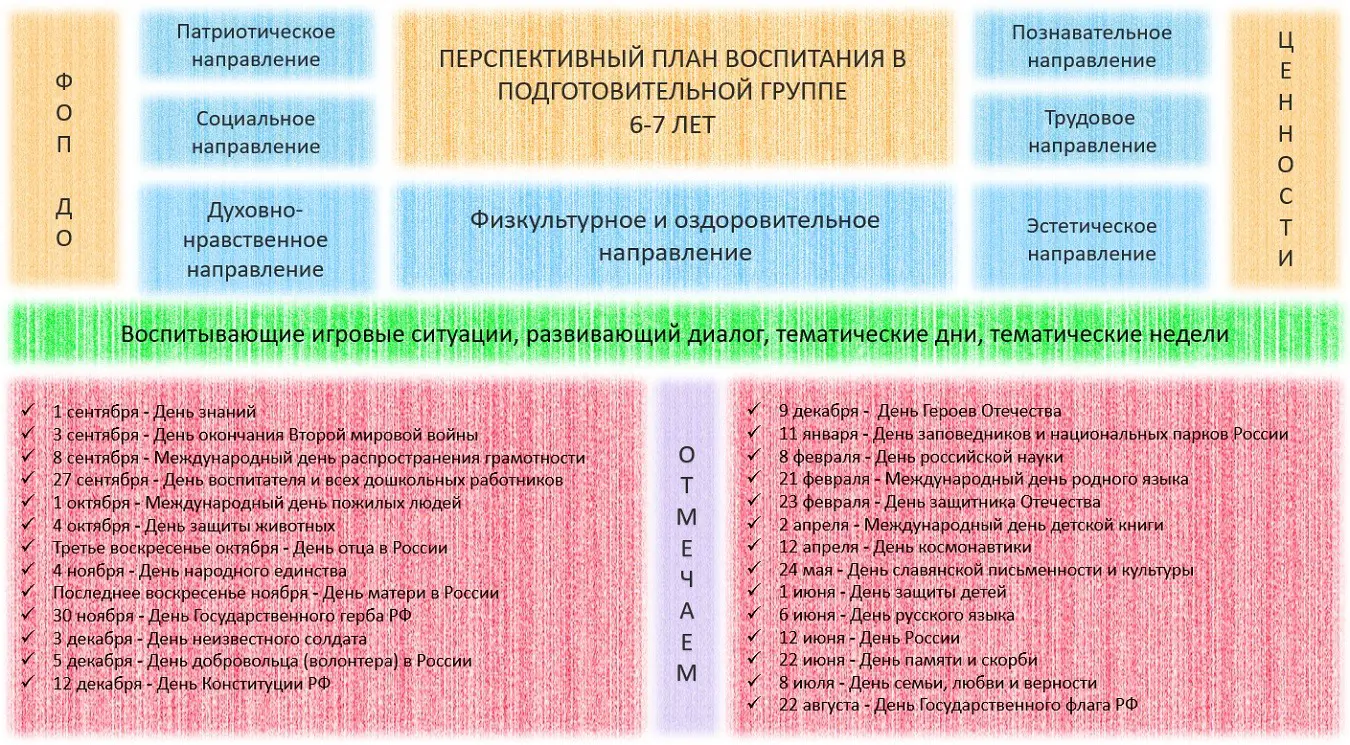 Как составить рабочие программы воспитания по ФОП